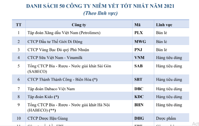 Hàng không, vận tải vắng mặt trong danh sách 50 công ty niêm yết tốt nhất năm 2021 - Ảnh 1.