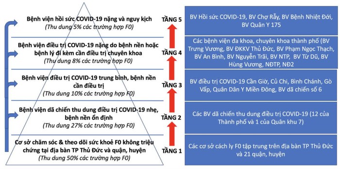 TPHCM áp dụng mô hình tháp 5 tầng trong thu dung điều trị các trường hợp F0 - Ảnh 1.