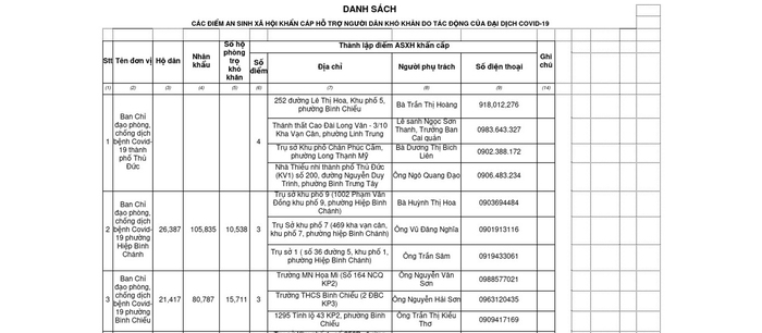 TPHCM: Địa chỉ cụ thể của 68 điểm an sinh xã hội khẩn cấp tại TP Thủ Đức - Ảnh 1.