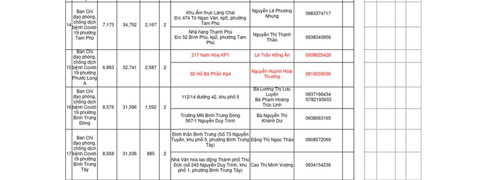 TPHCM: Địa chỉ cụ thể của 68 điểm an sinh xã hội khẩn cấp tại TP Thủ Đức - Ảnh 4.