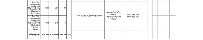 TPHCM: Địa chỉ cụ thể của 68 điểm an sinh xã hội khẩn cấp tại TP Thủ Đức - Ảnh 8.