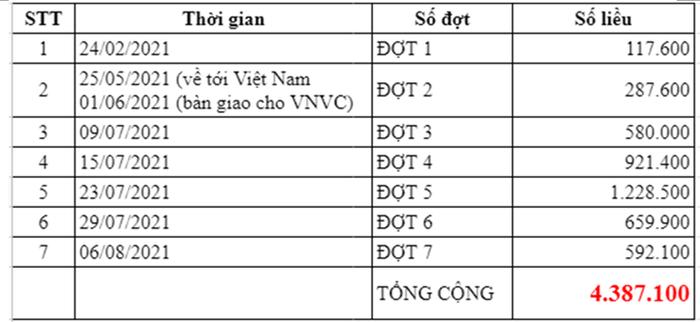 Gần 600.000 liều vaccine AstraZeneca Covid-19 về đến Việt Nam - Ảnh 1.