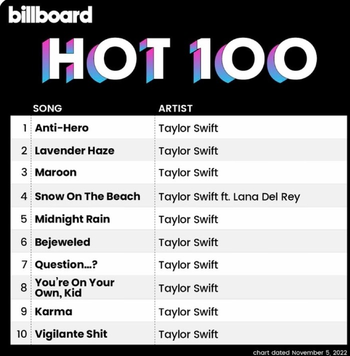Cuộc chiến ngôi vương BXH Billboard Hot 100: Taylor Swift hay Drake mới xứng đáng? - Ảnh 1.