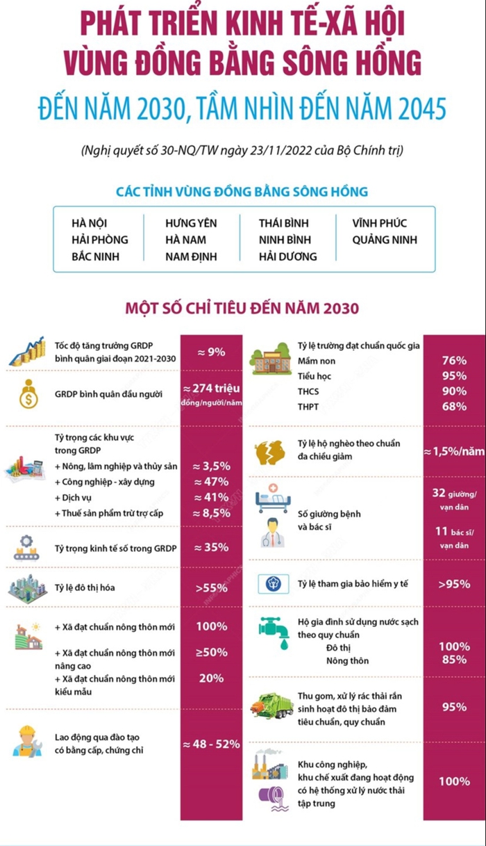 Tạo chuyển biến có tính đột phá trong phát triển Vùng đồng bằng sông Hồng - Ảnh 2.