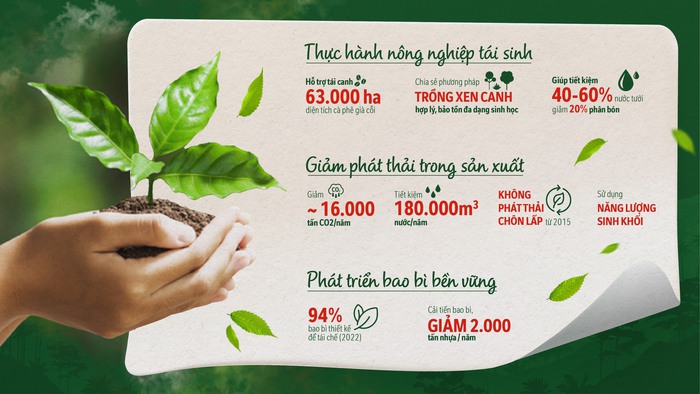 Nestlé Việt Nam được bình chọn là doanh nghiệp bền vững nhất Việt Nam trong 2 năm liên tiếp - Ảnh 1.