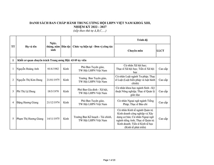 Danh sách 155 Ủy viên Ban chấp hành Trung ương Hội LHPN Việt Nam nhiệm kỳ 2022 - 2027 - Ảnh 1.