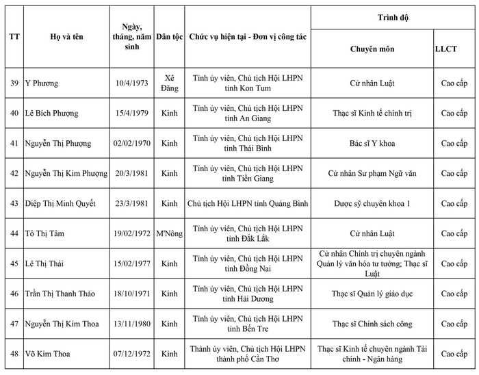 Danh sách 155 Ủy viên Ban Chấp hành Trung ương Hội LHPN Việt Nam nhiệm kỳ 2022 - 2027 - Ảnh 11.