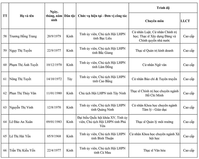 Danh sách 155 Ủy viên Ban Chấp hành Trung ương Hội LHPN Việt Nam nhiệm kỳ 2022 - 2027 - Ảnh 13.