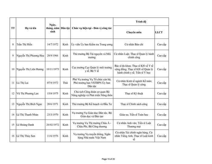Danh sách 155 Ủy viên Ban chấp hành Trung ương Hội LHPN Việt Nam nhiệm kỳ 2022 - 2027 - Ảnh 15.
