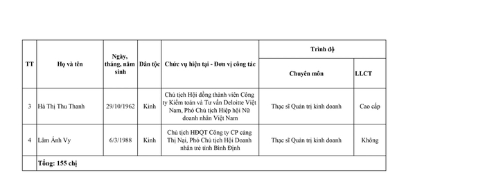 Danh sách 155 Ủy viên Ban chấp hành Trung ương Hội LHPN Việt Nam nhiệm kỳ 2022 - 2027 - Ảnh 20.