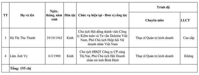 Danh sách 155 Ủy viên Ban Chấp hành Trung ương Hội LHPN Việt Nam nhiệm kỳ 2022 - 2027 - Ảnh 20.