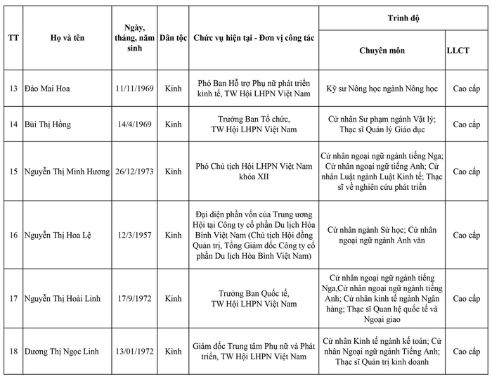 Danh sách 155 Ủy viên Ban Chấp hành Trung ương Hội LHPN Việt Nam nhiệm kỳ 2022 - 2027 - Ảnh 3.