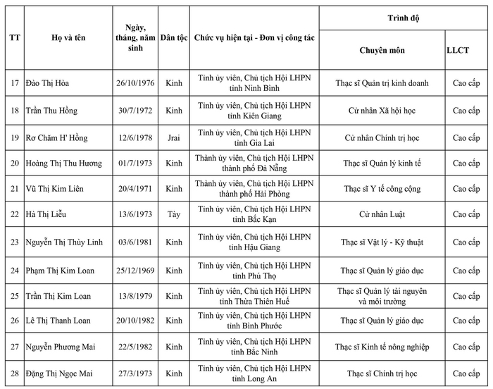 Danh sách 155 Ủy viên Ban Chấp hành Trung ương Hội LHPN Việt Nam nhiệm kỳ 2022 - 2027 - Ảnh 9.