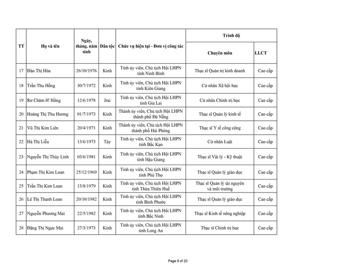 Danh sách 155 Ủy viên Ban chấp hành Trung ương Hội LHPN Việt Nam nhiệm kỳ 2022 - 2027 - Ảnh 9.