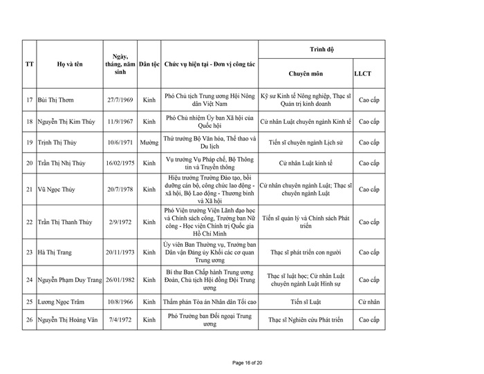 Danh sách 155 Ủy viên Ban chấp hành Trung ương Hội LHPN Việt Nam nhiệm kỳ 2022 - 2027 - Ảnh 16.