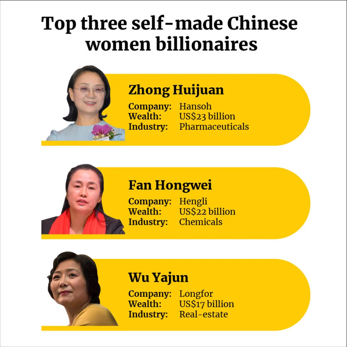 Phụ nữ Trung Quốc chiếm 2/3 danh sách nữ tỷ phú thế giới - Ảnh 3.