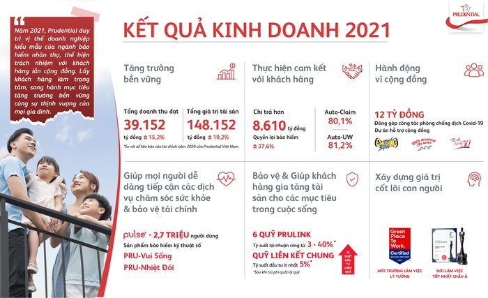 Chi trả hơn 8.610 tỷ đồng quyền lợi bảo hiểm 2021 - Prudential Việt Nam khẳng định là điểm tựa tài chính vững chắc cho khách hàng  - Ảnh 1.