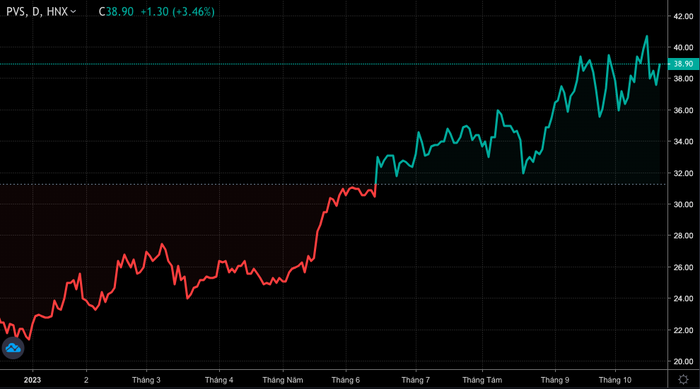 Thị trường chứng khoán tuần 23 – 29/10: VN-Index giằng co giữa mùa BCTC quý 3 - Ảnh 3.
