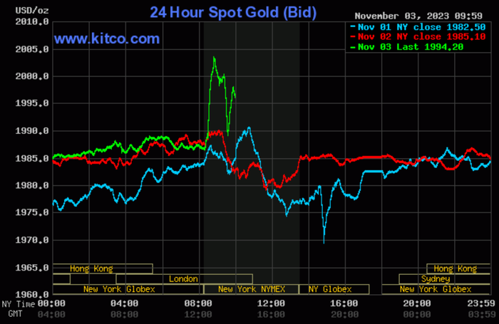 Thị trường vàng 30/10-5/11: Giá vàng giảm, dao động từ 69-70 triệu đồng/lượng  - Ảnh 2.