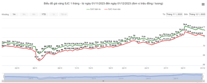 Giá vàng liên tiếp vượt mốc 73-74 triệu đồng, lập kỷ lục mới- Ảnh 1.