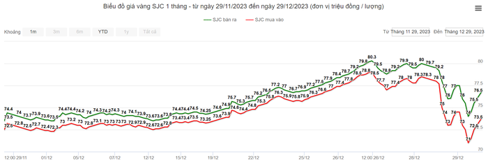 Giá vàng SJC đảo chiều chóng mặt, vàng nhẫn duy trì ổn định - Ảnh 1.