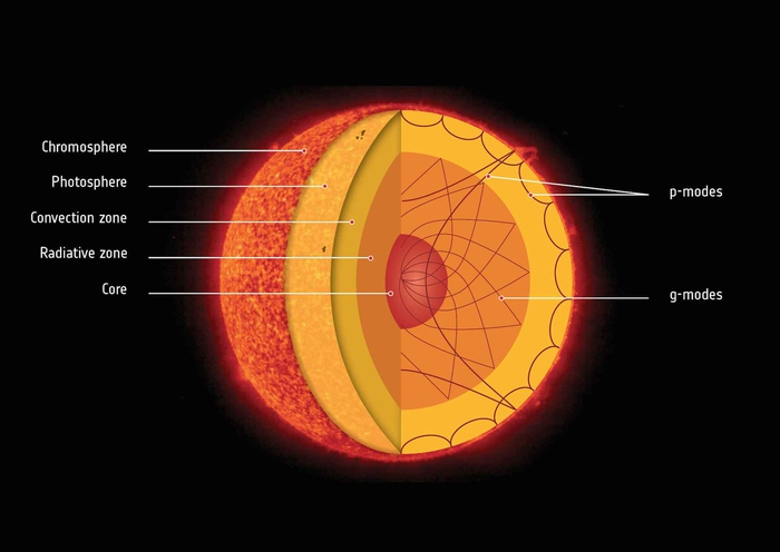 Vật chất nào trên Trái Đất có thể đến gần Mặt Trời mà không bị nóng chảy? - Ảnh 5.