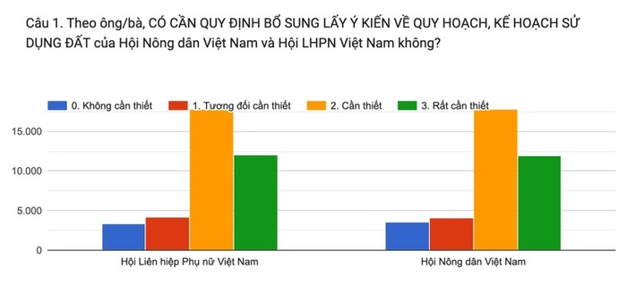 Hội LHPN Việt Nam đề xuất 4 nội dung lồng ghép về bình đẳng giới trong dự thảo Luật Đất đai (sửa đổi) - Ảnh 1.
