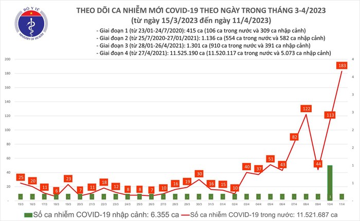 Ngày 11/4: Ca mắc COVID -19 tăng cao đột biến - Ảnh 1.