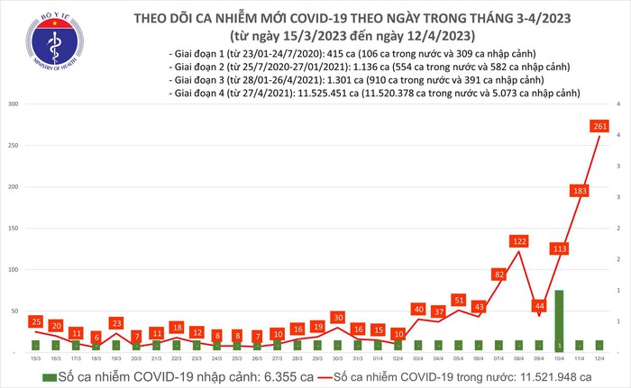 Ngày 12/4: Số COVID-19 tiếp tục tăng đột biến, lên 261 ca - Ảnh 1.