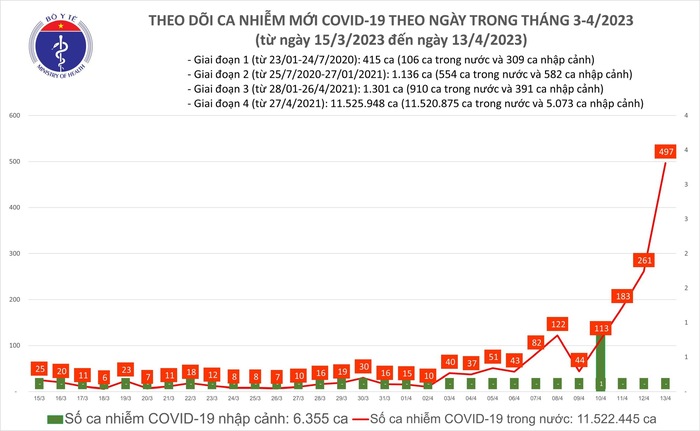 Ngày 13/4: Số mắc COVID-19 mới ở nước ta tiếp tục tăng, lên 497 ca, cao nhất trong 4 tháng - Ảnh 1.