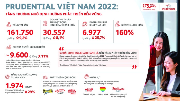 Prudential Việt Nam tăng trưởng nhờ định hướng phát triển bền vững - Ảnh 2.