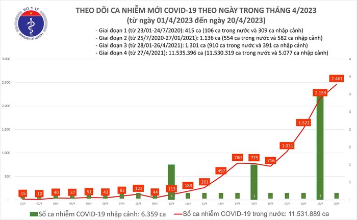 Ngày 20/4: Số mắc COVID-19 mới tăng lên 2.461 ca trong 24h qua - Ảnh 1.