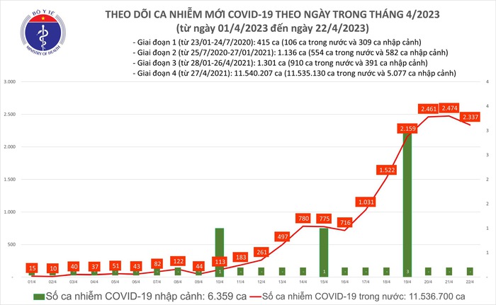 Ngày 22/4: Thêm 2.337 ca mắc COVID-19 mới - Ảnh 1.