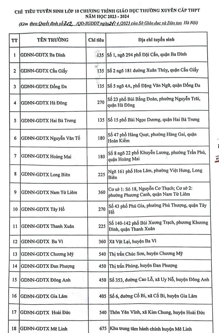 Chỉ tiêu tuyển sinh vào lớp 10 các trường tại Hà Nội năm học 2023-2024 - Ảnh 14.