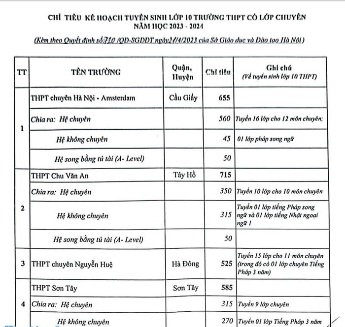 Chỉ tiêu tuyển sinh vào lớp 10 các trường tại Hà Nội năm học 2023-2024 - Ảnh 1.