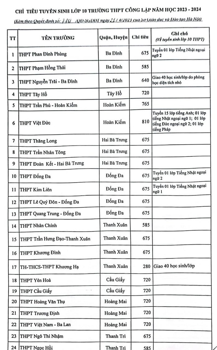 Chỉ tiêu tuyển sinh vào lớp 10 các trường tại Hà Nội năm học 2023-2024 - Ảnh 2.