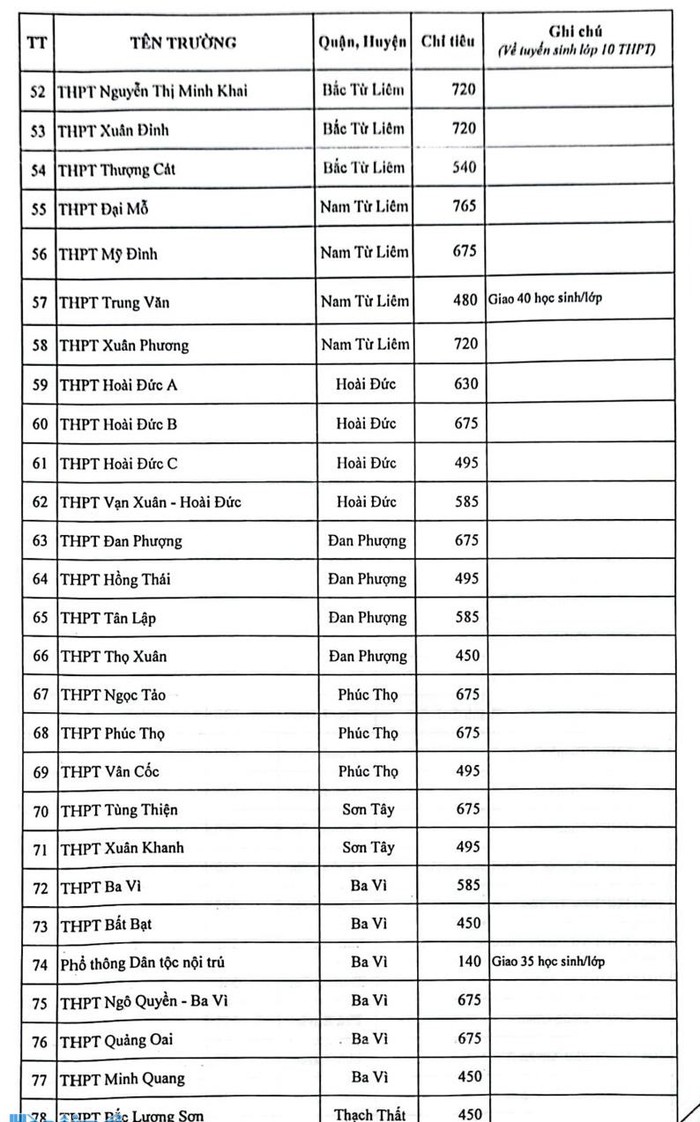 Chỉ tiêu tuyển sinh vào lớp 10 các trường tại Hà Nội năm học 2023-2024 - Ảnh 4.