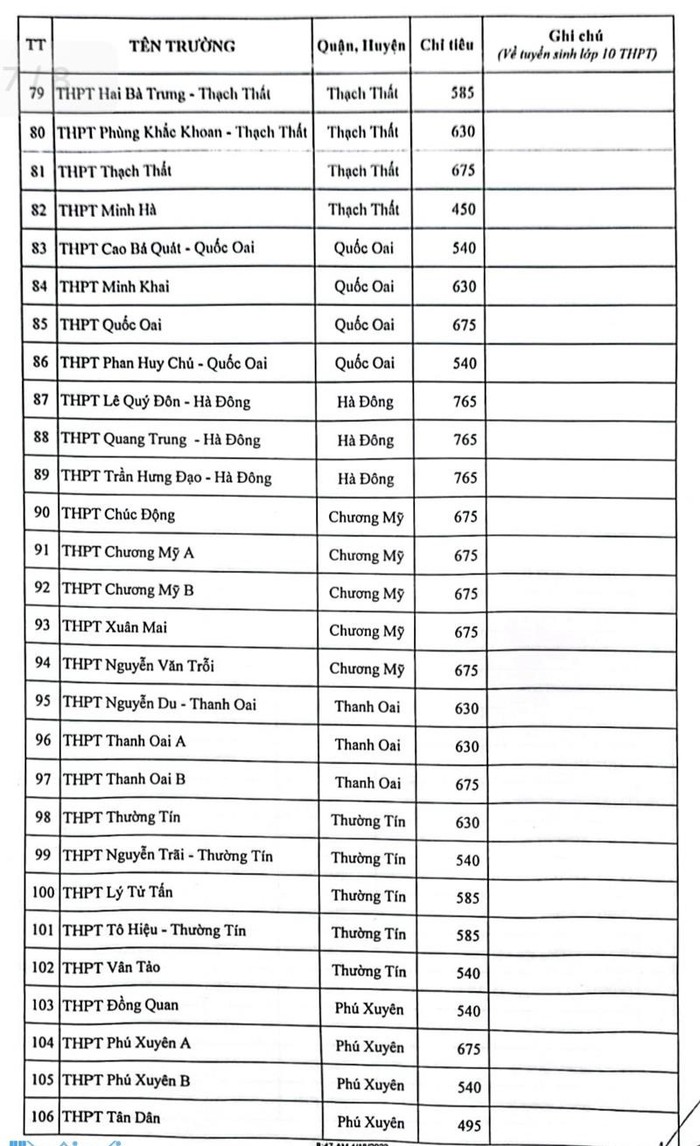 Chỉ tiêu tuyển sinh vào lớp 10 các trường tại Hà Nội năm học 2023-2024 - Ảnh 5.