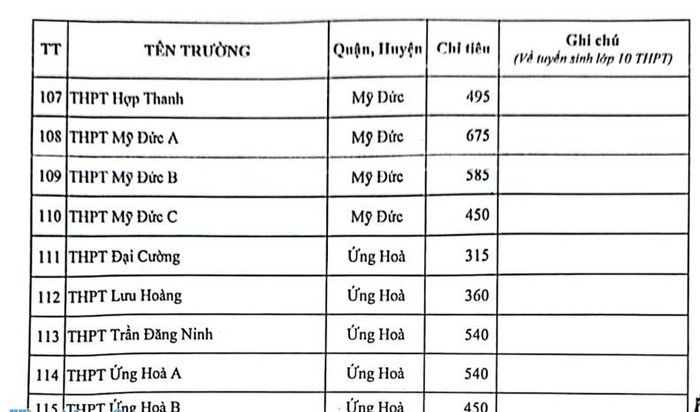 Chỉ tiêu tuyển sinh vào lớp 10 các trường tại Hà Nội năm học 2023-2024 - Ảnh 6.
