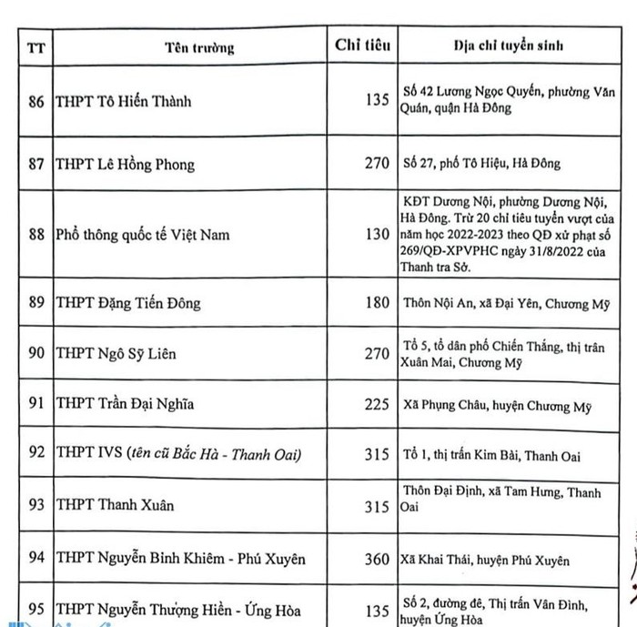 Chỉ tiêu tuyển sinh vào lớp 10 các trường tại Hà Nội năm học 2023-2024 - Ảnh 13.