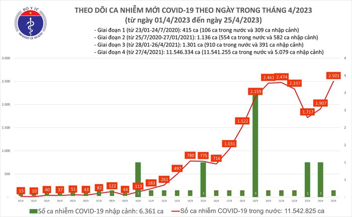 Ngày 25/4: Số mắc COVID-19 tăng lên 2.501 ca, 1 trường hợp tại Nam Định tử vong - Ảnh 1.