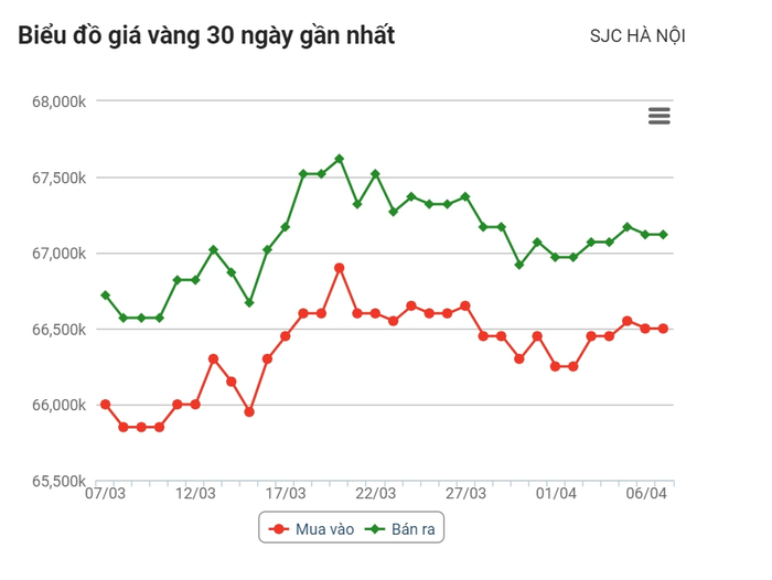 Giá vàng SJC tiếp tục giảm trong phiên giao dịch ngày 7/4 - Ảnh 2.