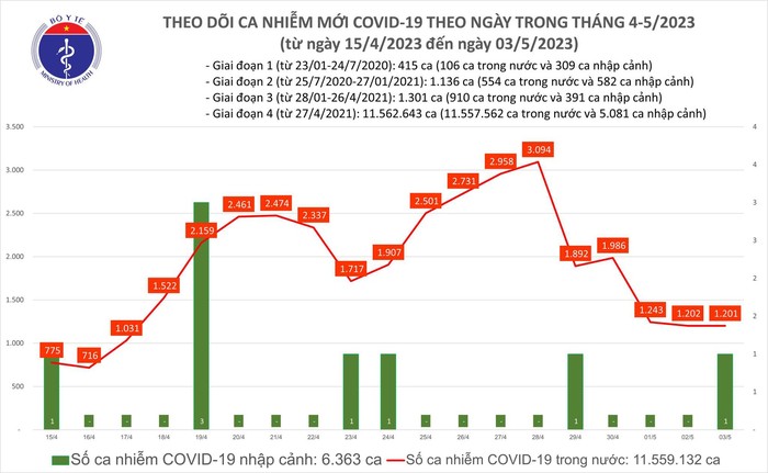 Ngày 3/5: Có 1.201 ca Covid-19 mới - Ảnh 1.