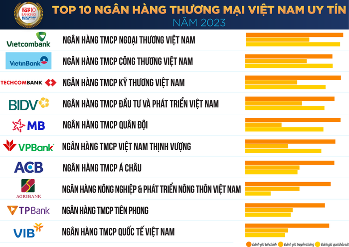 Ngân hàng thương mại Việt Nam nào uy tín nhất năm 2023? - Ảnh 1.