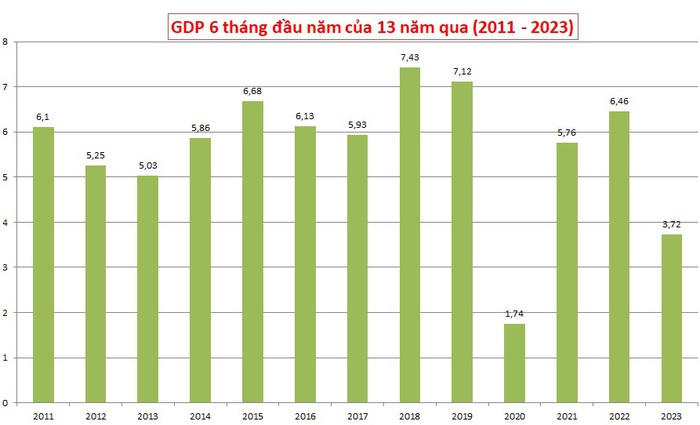 GDP 6 tháng đầu năm 2023 thấp thứ hai trong 13 năm qua - Ảnh 1.