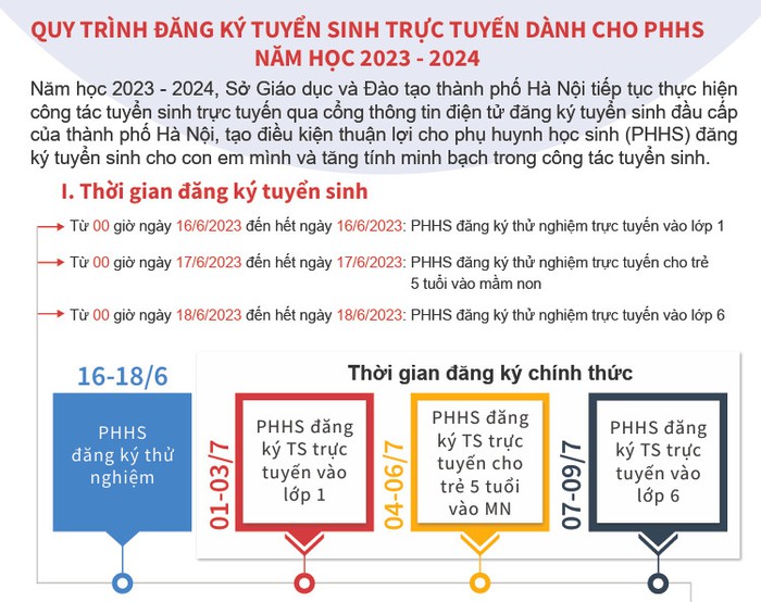 Hà Nội: Bắt đầu đăng ký tuyển sinh trực tuyến vào lớp 1 từ 00 giờ 00 ngày 1/7/2023 - Ảnh 1.