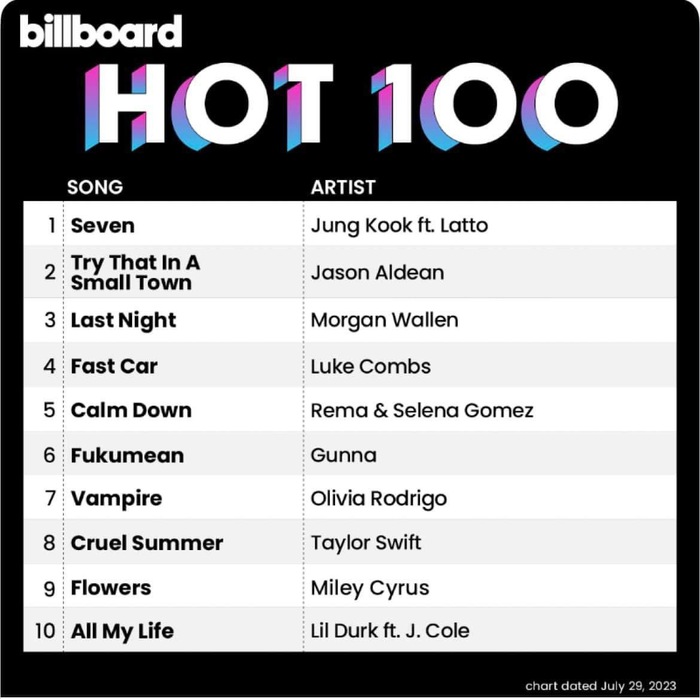 Jung Kook solo đại thành công, Seven chính thức chiếm “ngôi vương” #1 Billboard Hot 100  - Ảnh 1.