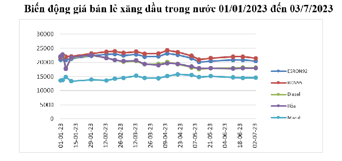 Giá xăng dầu giảm nhẹ tại kỳ điều hành ngày 3/7/2023 - Ảnh 1.