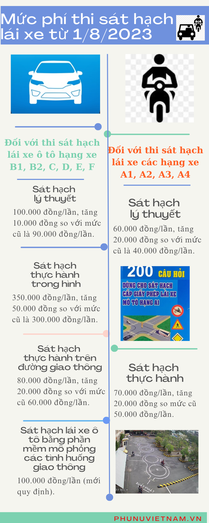 Tăng mức phí thi sát hạch lái xe ô tô, xe máy từ 1/8/2023 - Ảnh 1.