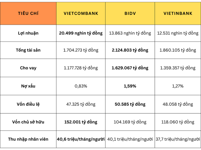 BIG3: Vietcombank dẫn đầu lợi nhuận, thu nhập nhân viên cao nhất  - Ảnh 1.